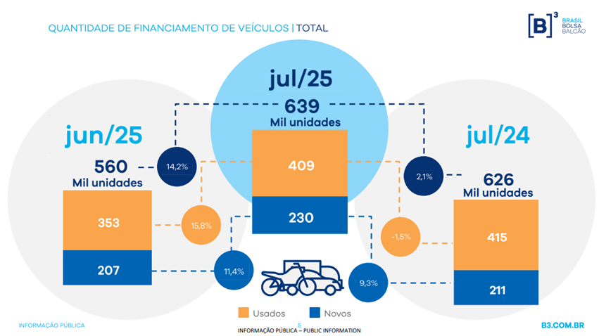 Financiamento de veículos no Brasil cresce 2,1% em julho comparado a 2024